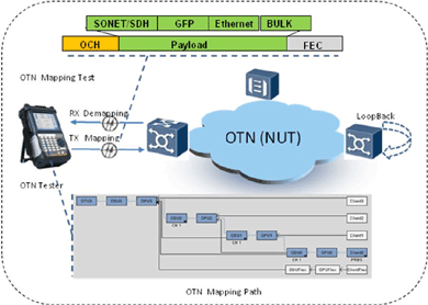 飛暢科技-談SDH、MSTP、OTN和PTN的區(qū)別和聯(lián)系