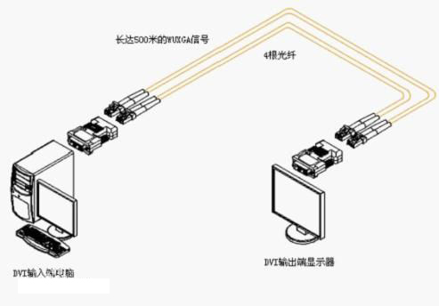 什么是HDMI光纖收發(fā)器？