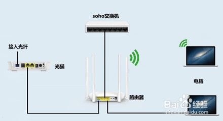 如何區(qū)分光貓、路由器和交換機？