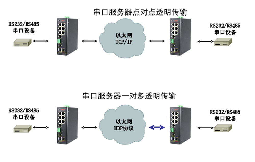 什么是集成串口服務器POE交換機？