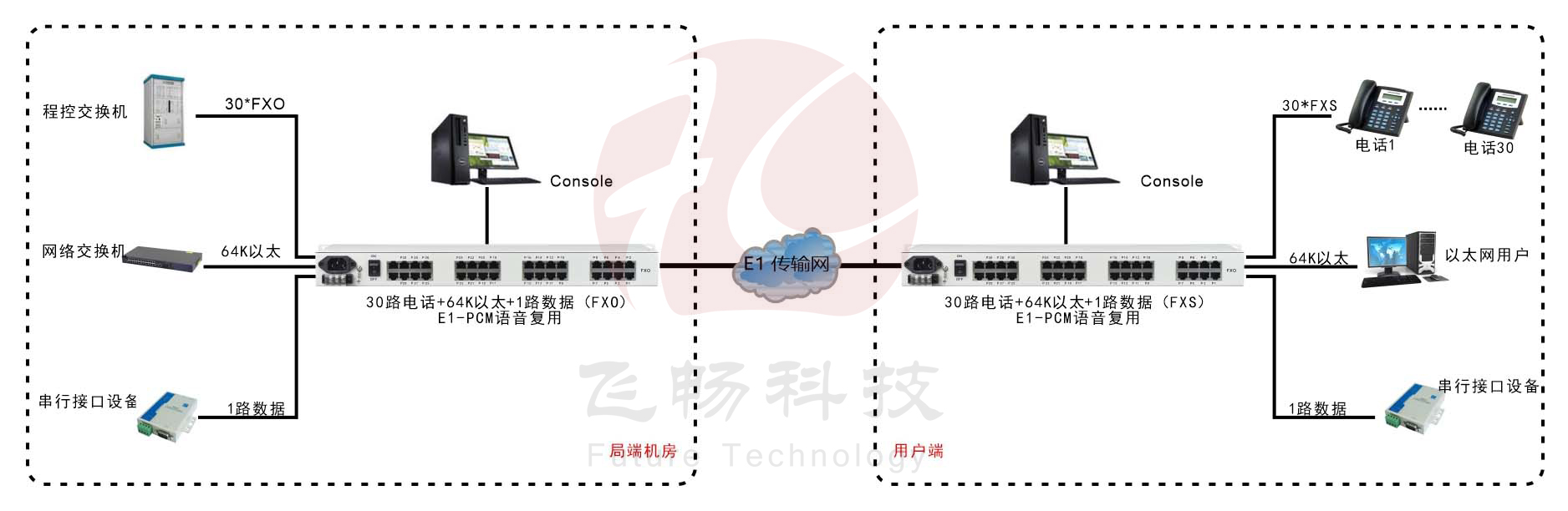 30路語音+4路以太網(wǎng)(帶寬64K)+Console網(wǎng)管（19英寸，可邏輯隔離）E1語音復(fù)用 方案圖